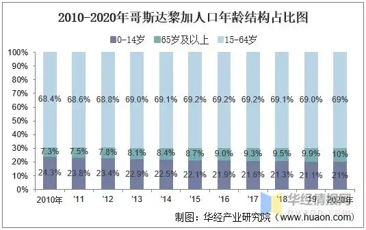 2010-2020年哥斯达黎加人口数量,人口性别,年龄结构及劳动力人数统计