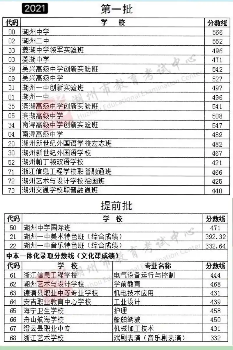 2017～2021湖州市中考录取分数线.坐等26号,拿走不谢 - 抖音