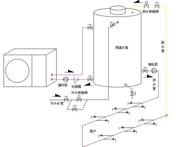 空气能热水器回水系统的工作原理:热水管道内安装有温度传感器,当水温