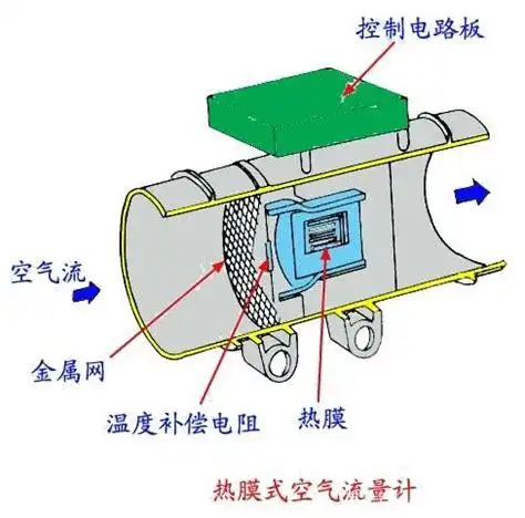 空气流量传感器的功用及安装位置空气流量传感器拆卸与安装步骤
