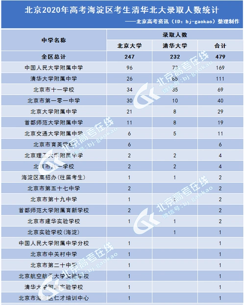 北京高考录取人数及录取率录取总人数比例数据分析