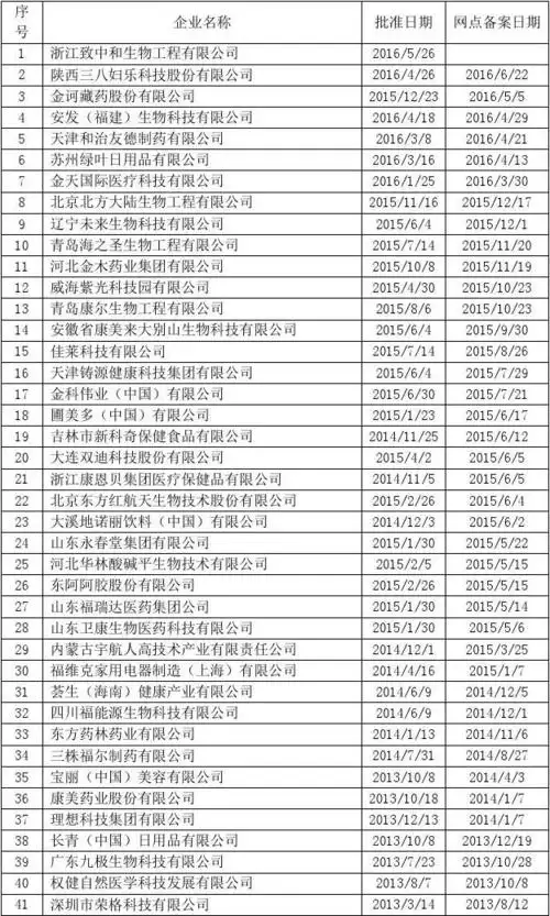 2016中国直销公司最新排名(拿牌企业名录)