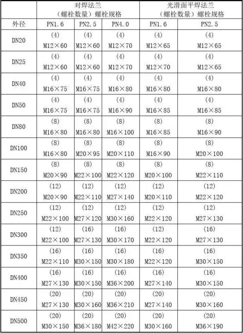 法兰螺栓配套表