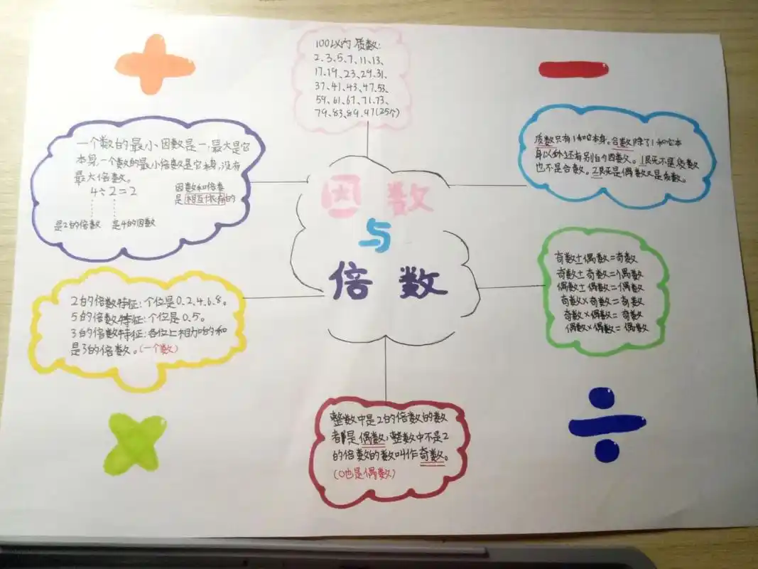 五年级下册人教版数学思维导图第二单元