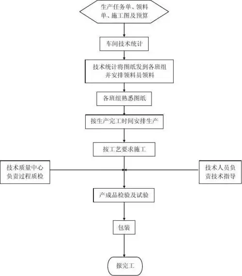 组装车间生产流程图