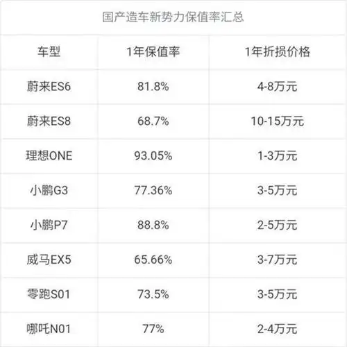 低价车主不卖,高价车商不收,理想one一年超90%的保值率是自嗨吗?