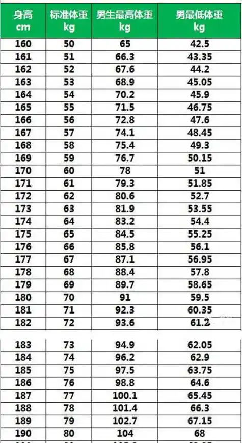 175男生的黄金体重多少(男生身高太高了是不是不好) - 青木春