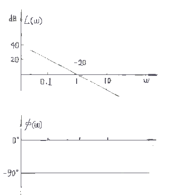 图4.5 积分环节的伯德图