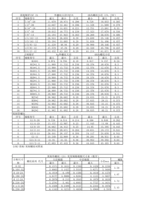 公制美制英制螺纹对照表
