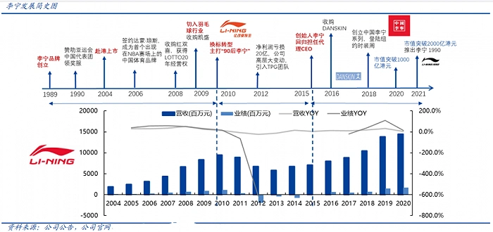 李宁公司已过而立之年