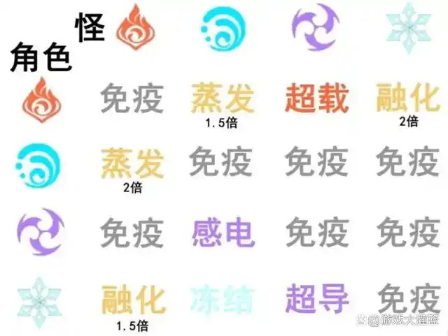 原神,元素反应倍率,原神攻略