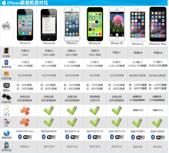 苹果手机有哪些型号图片 - 百度