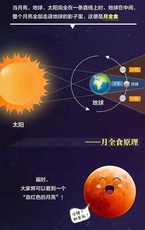 月全食血月是什么还要追溯到152年前(1866年)上一次发生这个天文现象