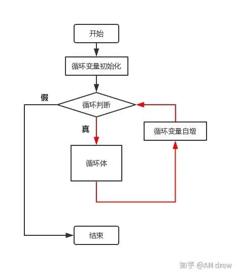 for循环的流程图怎么画