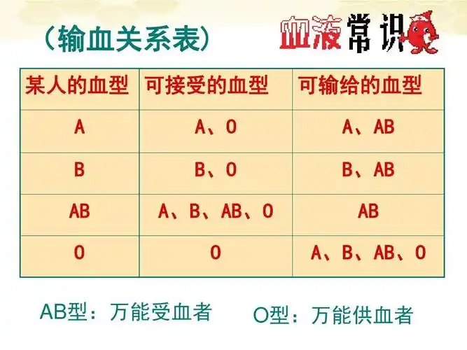 人教版生物七年级下册输血与血型课件优秀课件ppt