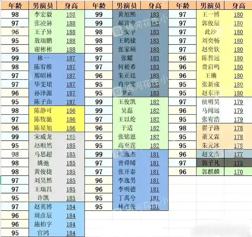 男明星身高一览表 188的还不少