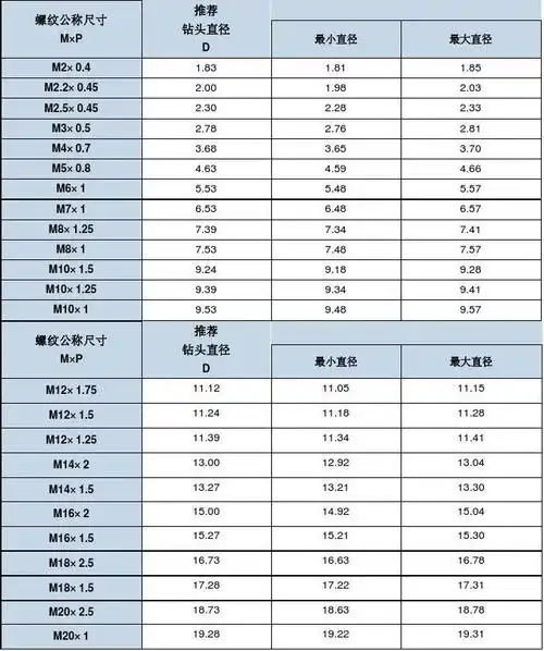 挤压丝锥公制螺纹底孔直径一览表