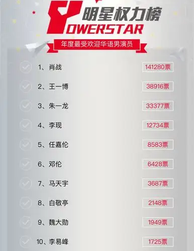 明星权力榜年度最受欢迎华语男演员投票最新榜单投票入口