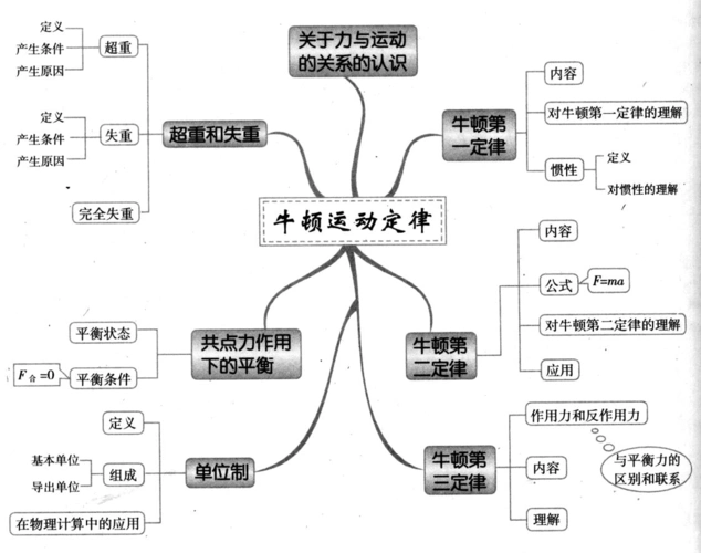 基础知识及查漏补缺复习资料专题03 牛顿运动定律基础知识含解析答案