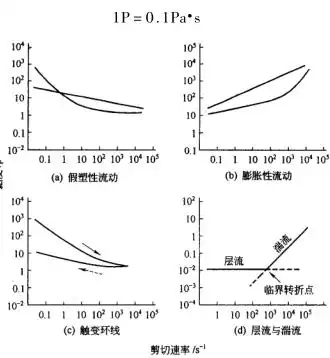 涂料流变性控制