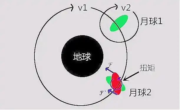 如上图所示,月球的公转速度为v1,自转速度为v2,当月球在"月球1"的位置