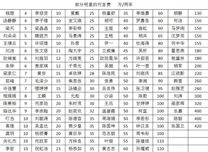 资讯:5万元明星代言,5万左右明星代言费能找哪些明星?