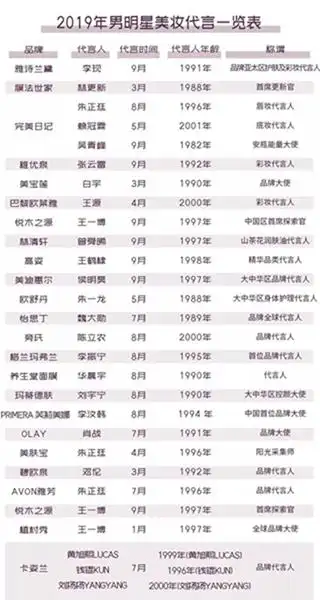 女明星尴尬了化妆品集体找男星代言粉丝狂买单今年已有24个品牌下注