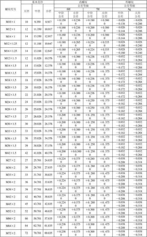 螺纹尺寸表_word文档在线阅读与下载_无忧文档