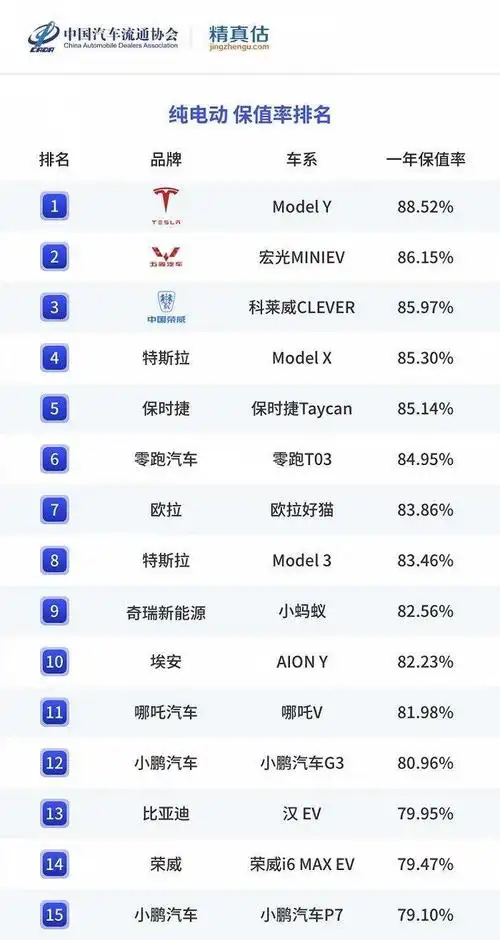 《2022年前三季度中国汽车保值率研究报告》,报告针对纯电动汽车做了