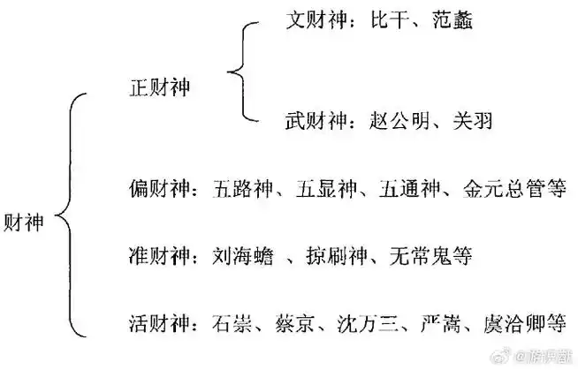 90 陈芳. 中国财神传说研究[d].华中师范大学,2012.