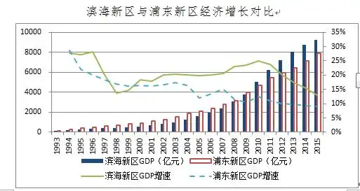 2013年天津滨海新区gdp达80204亿元远超浦东新区这背后有什么原因