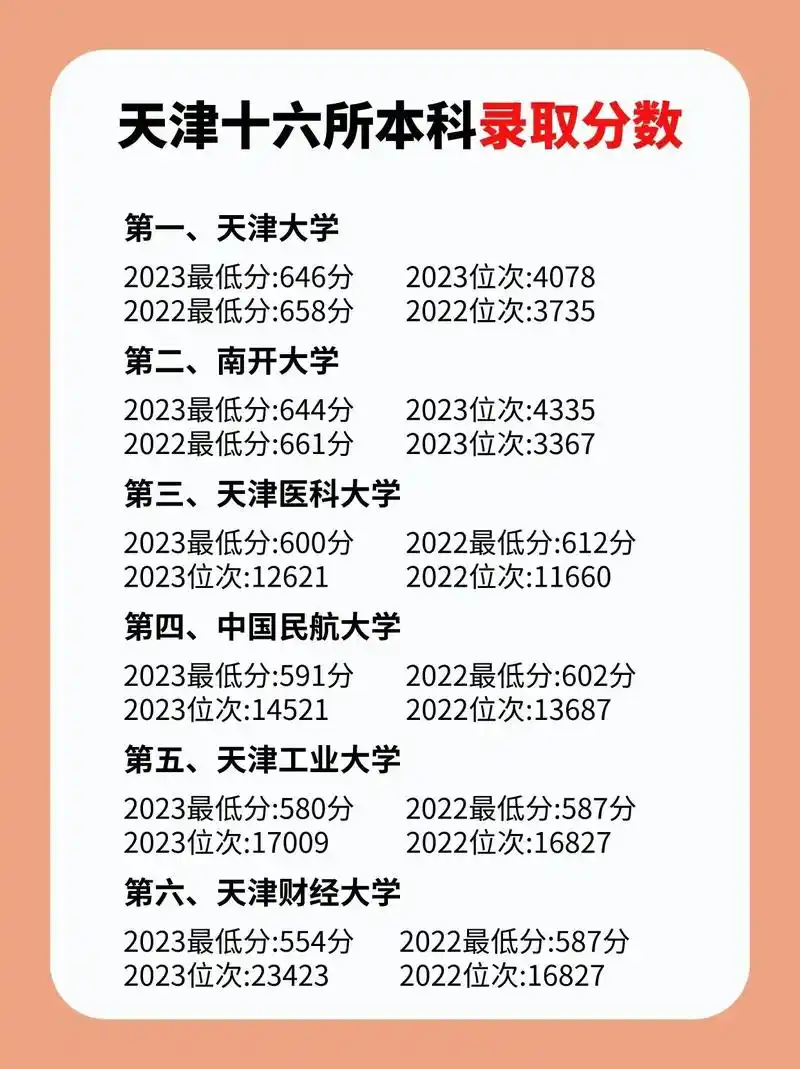 天津十六所高校录取分数情况