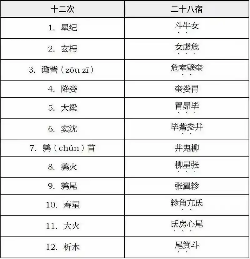 中国的"十二星座" 古人为了说明日月五星的运行和节气的变换,把黄道
