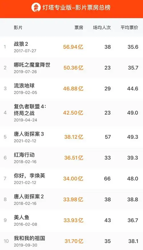 98亿),位列中国影史累计票房榜第7名.