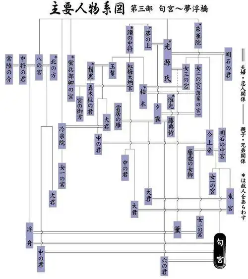 求源氏物语里的人物关系图