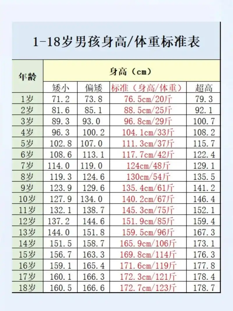 1-18岁男孩身高体重标准表75儿子达标了吗71 1-18岁男孩标准身高