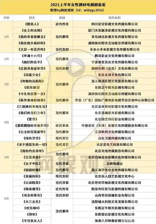 2021上半年电视剧备案:总量同比下降34%,都市剧女性题材受热捧