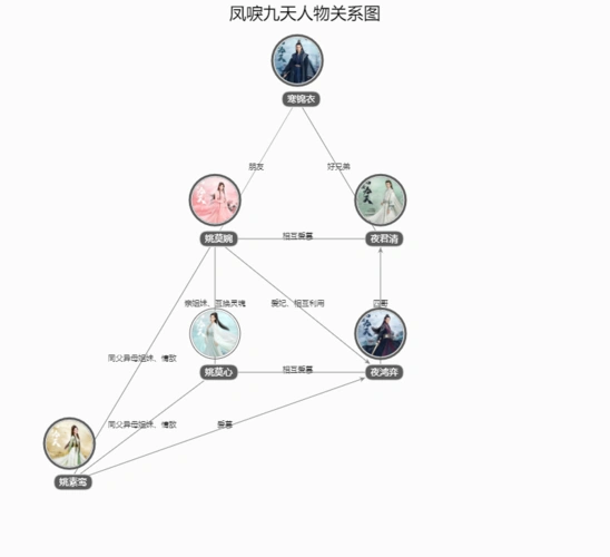 凤唳九天人物关系图
