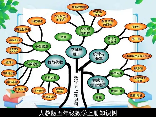 新人教版五年级上册数学思维导图.ppt
