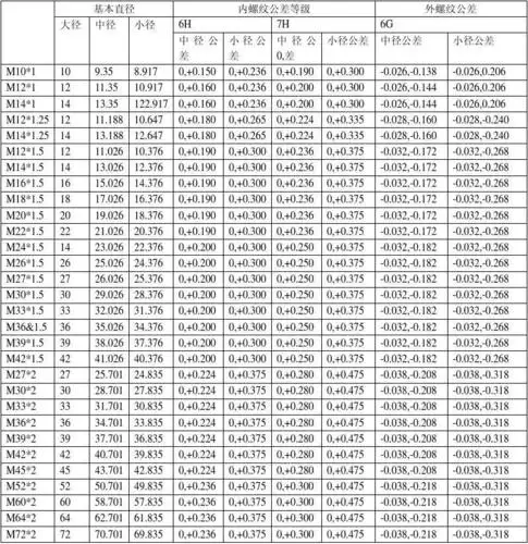 所有分类 工程科技 能源/化工 > 螺纹中径对照表美制npsm螺纹(美国