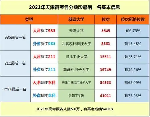 6万,有高考成绩的总人数是54013人,从高考录取得结果来看,去年天津市