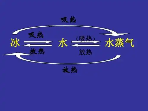 吸热 冰 吸热 放热 水 (吸热) 水蒸气 放热 放热