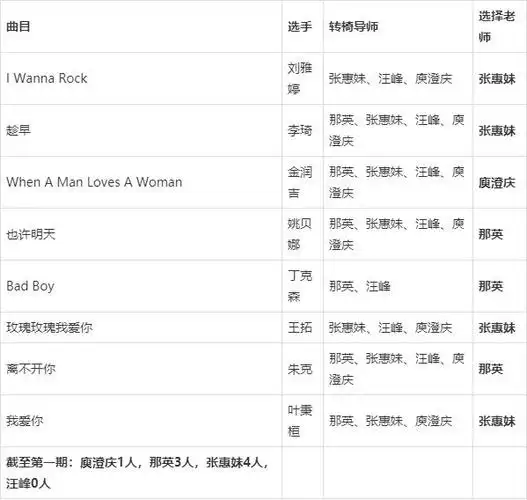 历届中国好声音/中国新歌声导师,学员名单汇总表