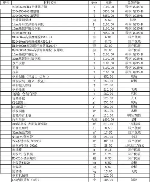 雨棚报价分析表