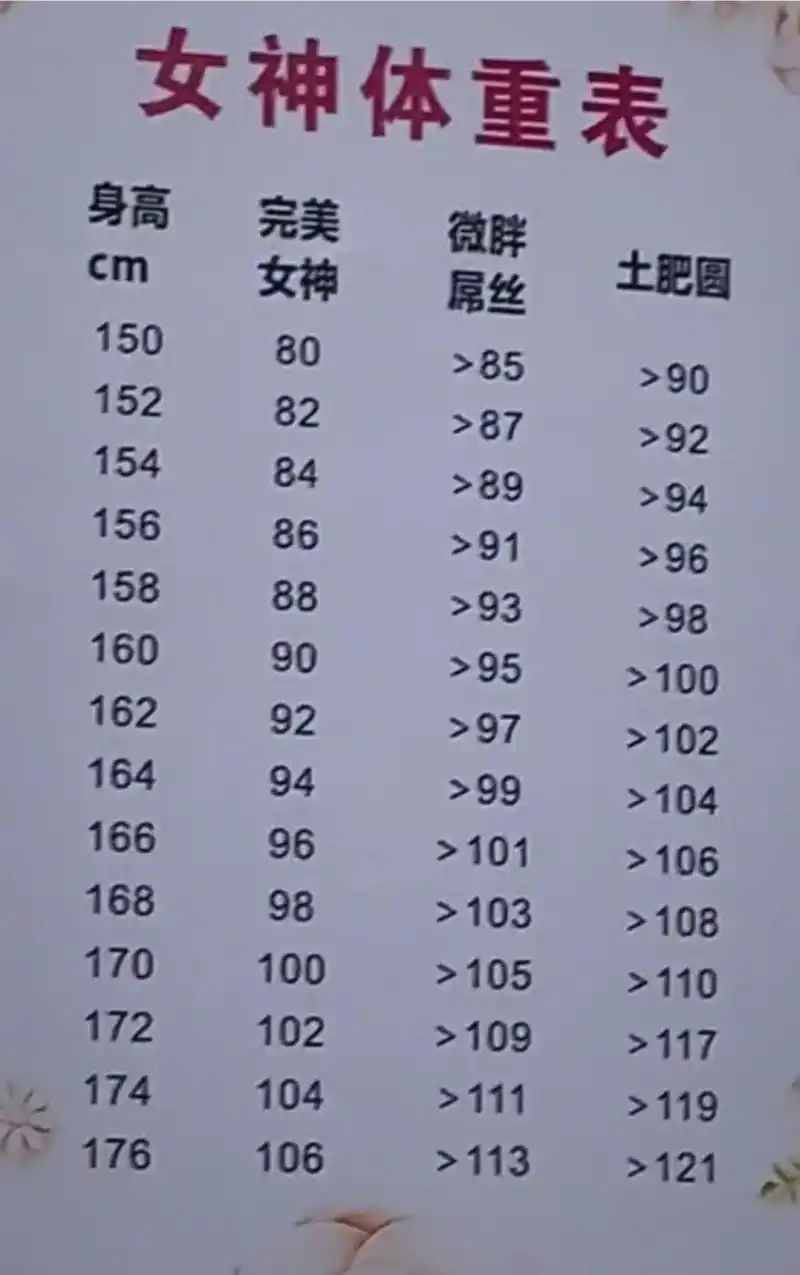 168,108斤的张馨予对比女神体重表算是土圆肥了,这张表也不知道是谁弄