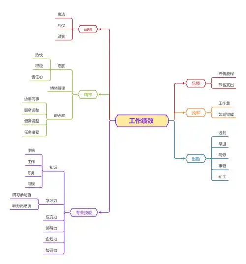 如何用思维导图进行绩效考核