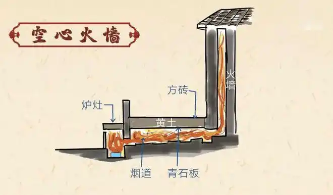 今天北方地区的一些农村还在使用火墙和火炕.