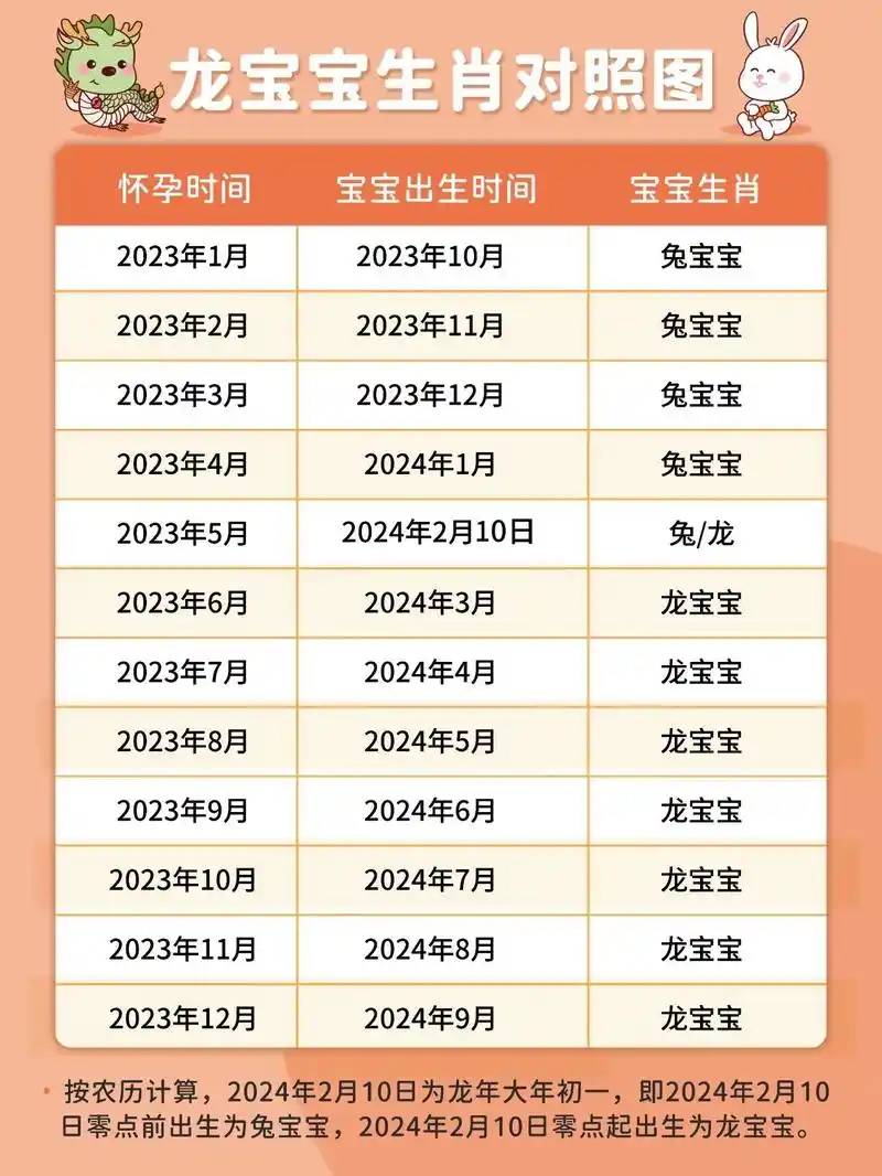 月子 星座时间对照表.09要生龙宝的姐妹 - 抖音