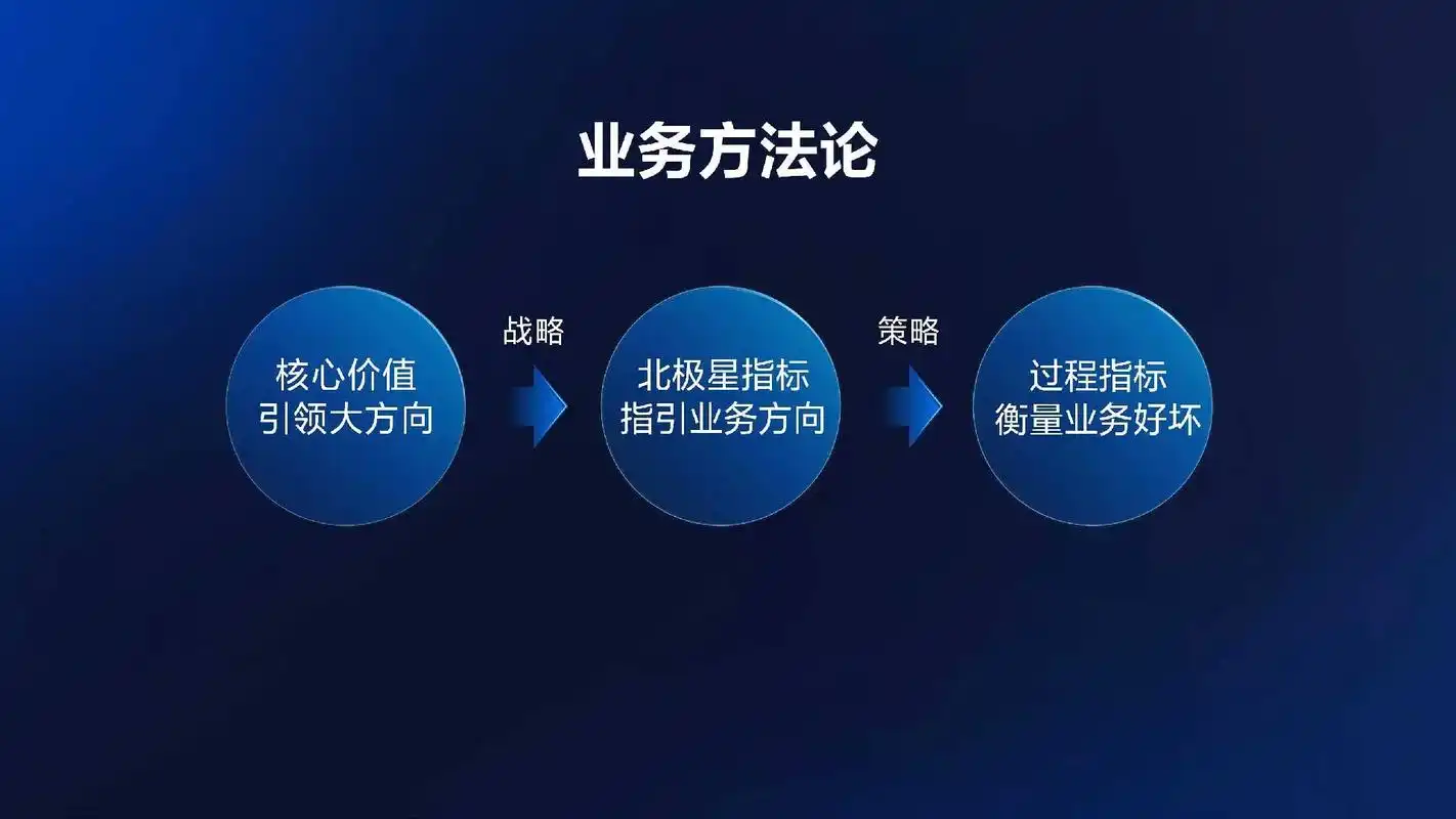 抖音增长飞轮.以增长战略指引业务方向,通过创作,分发,互动的 - 抖音