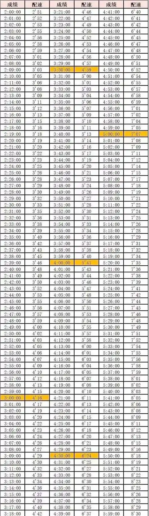 全程马拉松完赛时间与配速对照表